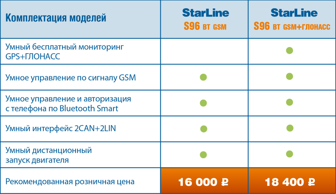 Команда запуск двигателя старлайн. Автосигнализация STARLINE s96 GSM-GPS. Старлайн s96 комплектация. STARLINE s96 v2. GPS для STARLINE s96.